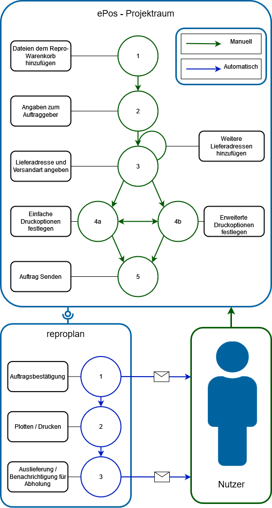 Workflow Reproauftrag