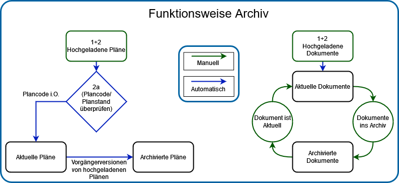Workflow Archiv