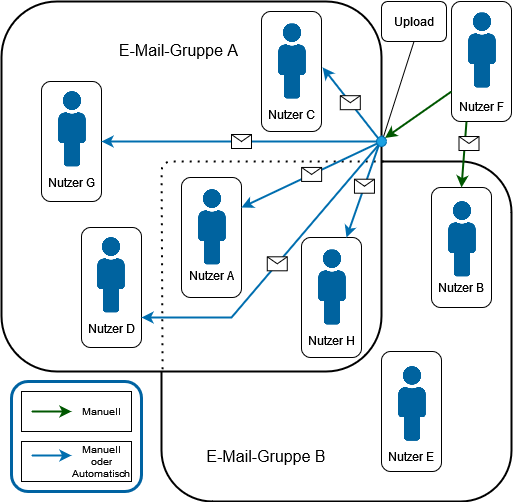 Adressen und E-Mail Gruppen